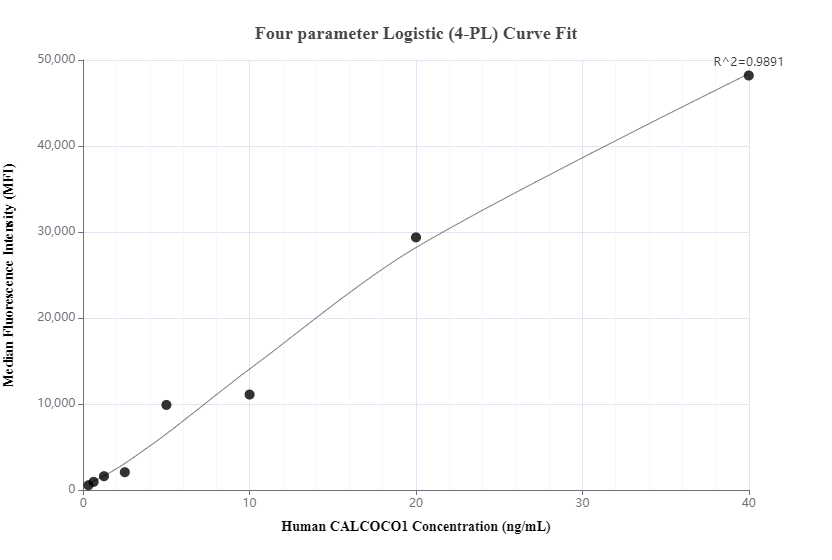 Cytometric bead array standard curve of MP00945-1